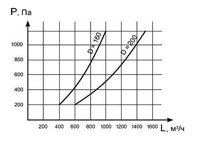Аэродинамические характеристики Спрут